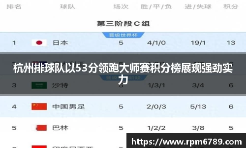 杭州排球队以53分领跑大师赛积分榜展现强劲实力